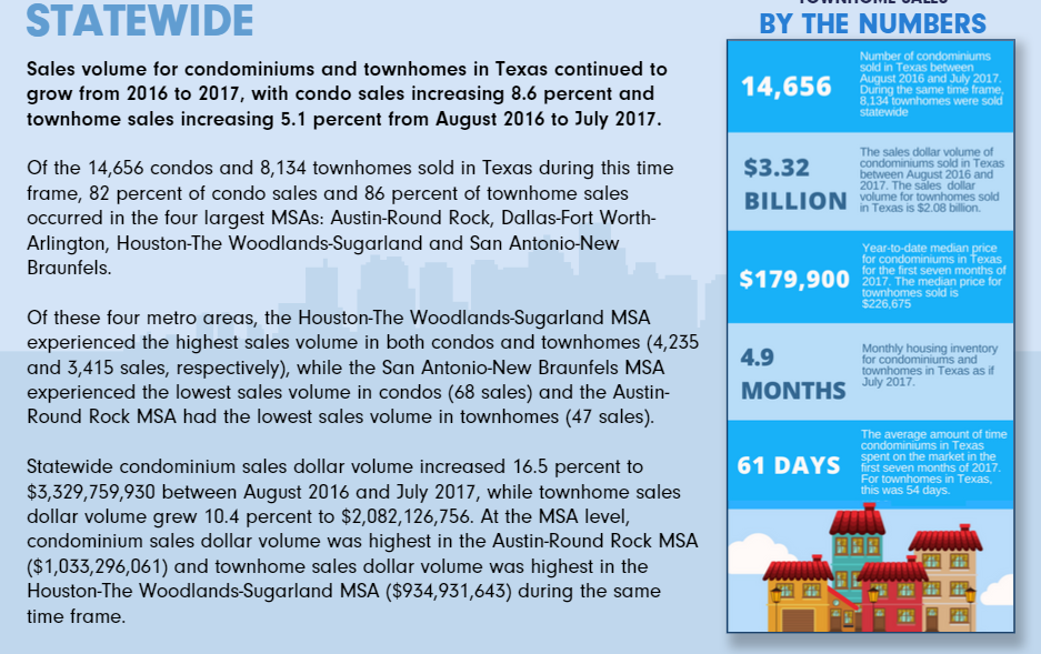 Market Trends: Texas condo and townhome sales top $5.4 billion