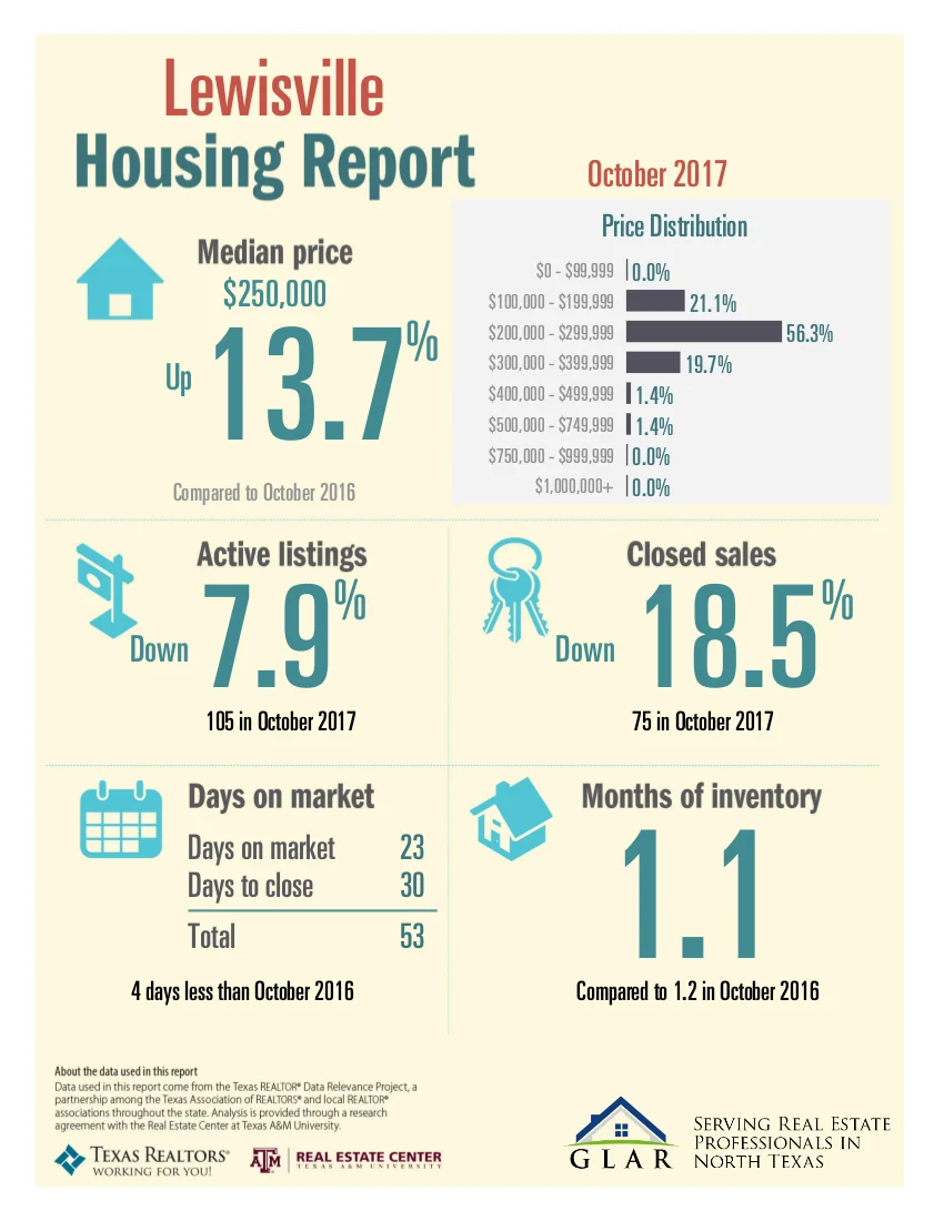 Housing Report - October 2017