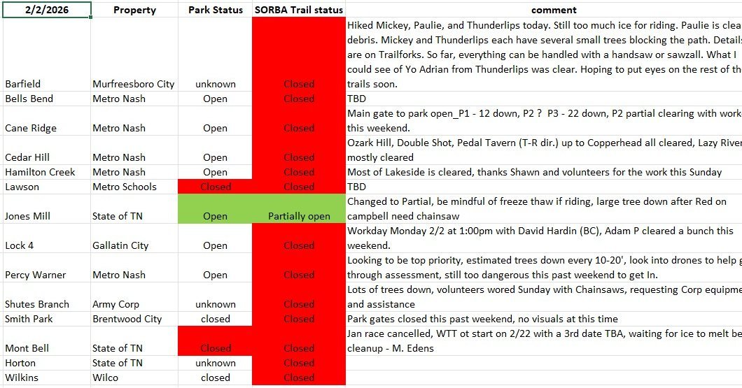 This weekend saw many groups venturing out into the trails to take assessments and start the clean up process, I have tried to capture everything here in the chart.  Kudos to the volunteers at Cane, Jones, Hammy, Shutes, Cedar Hill, Lock 4, and Barfi