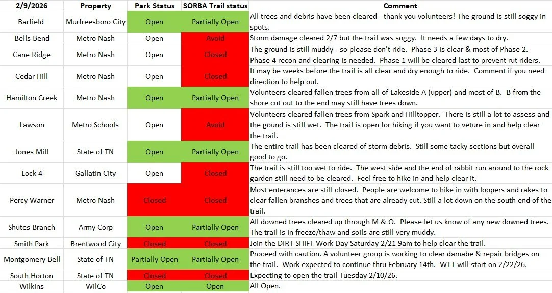 Happy National Pizza Day - To celebrate, an update trail report for you to enjoy!

I cant thank our volunteers enough for the amount of work that has been accomplished in just short of a week in cleanup for storm Fern!  If you see a volunteer please 