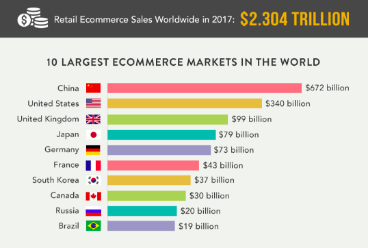 The Top 4 Ecommerce Platforms in 2018