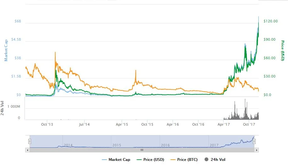 Litecoin price recovers to above $100