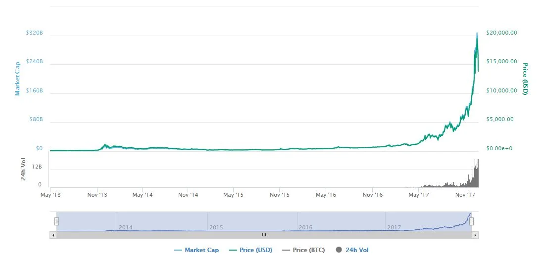 Bitcoin's Price Drops below $13,000 in About Five Days 