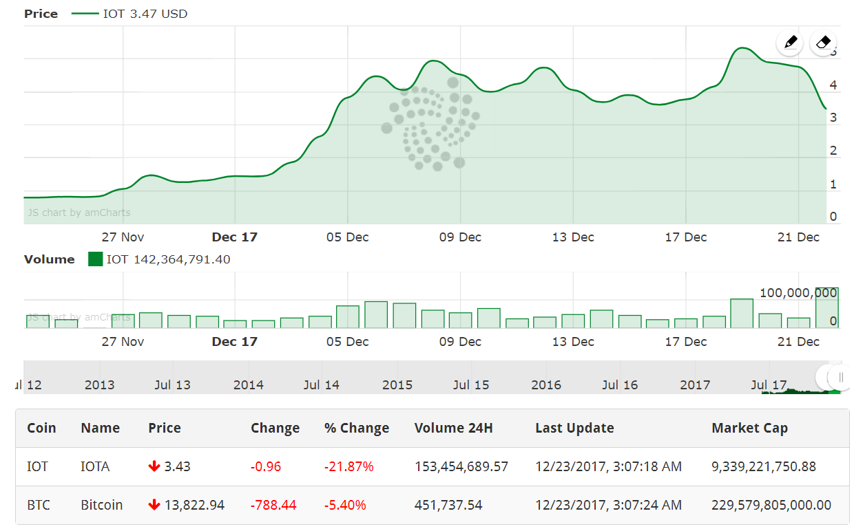 IOTA price going down following the natural market correction 