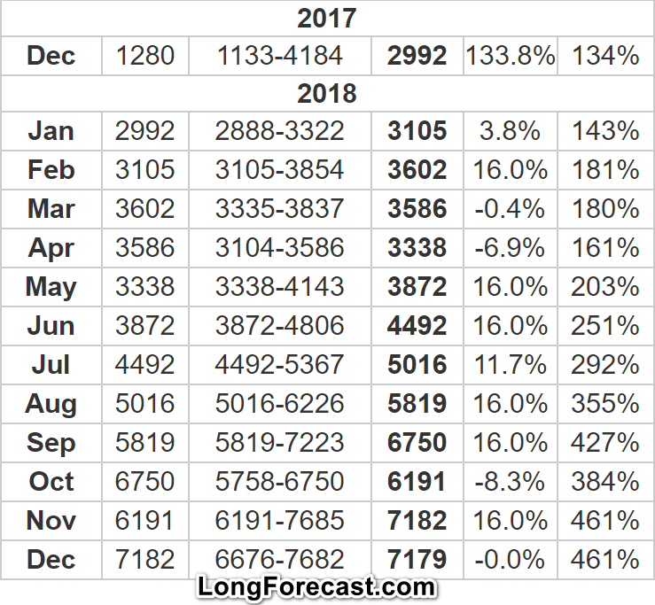 Bitcoin cash price prediction december 2018 different ways to mine bitcoins linux