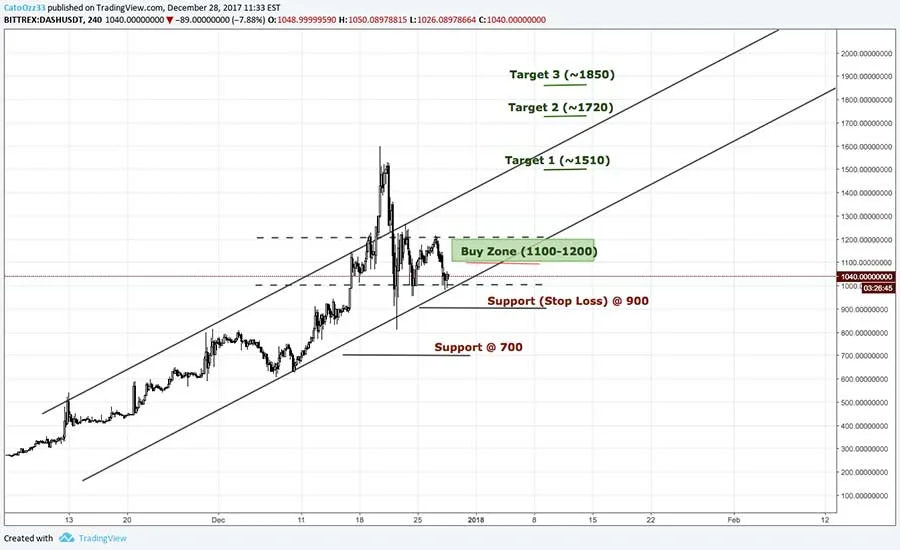 Dash Buy zone.jpg