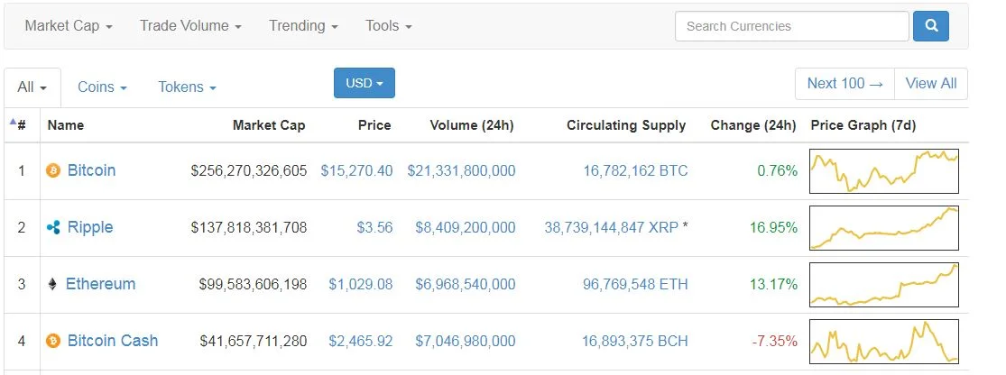 Ripple managed to overpass Ethereum - Analysis Shows It's Here To Stay