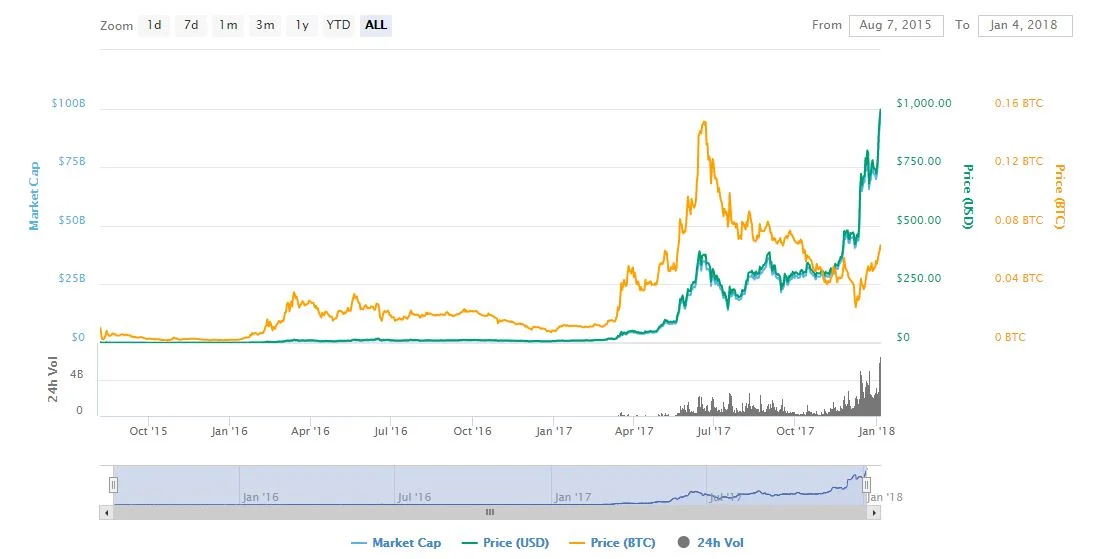 Price Predictions: Will Ethereum (ETH) Price Increase in 2018? 