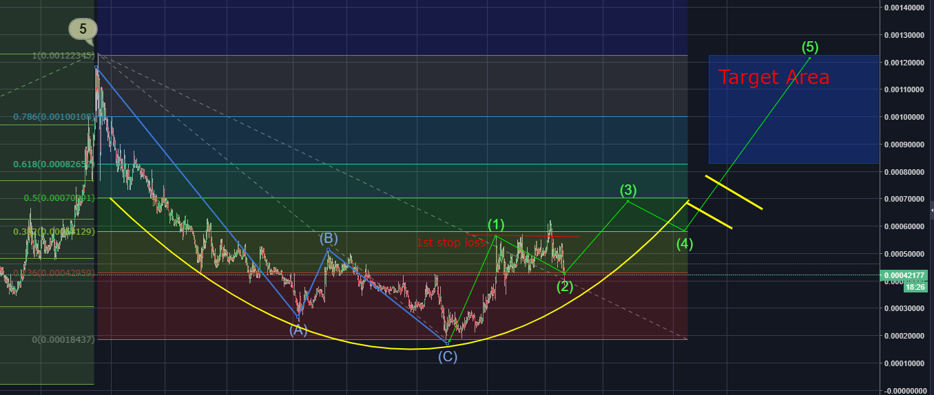 https://www.tradingview.com/chart/ARKBTC/g6ln6b2O-Ark-on-the-2nd-market-cycle/