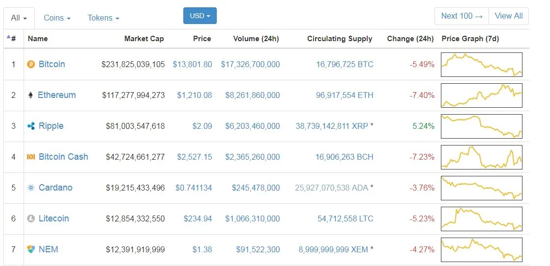 Price of Bitcoin goes down to $12,600 | ETH  Drops 10 %