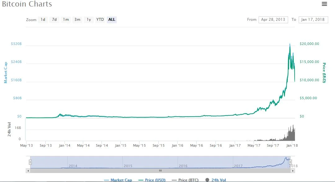 Bitcoin Falls below $10,000 - Finding Reasons For Cryptocurrency Price Drops is Pointless