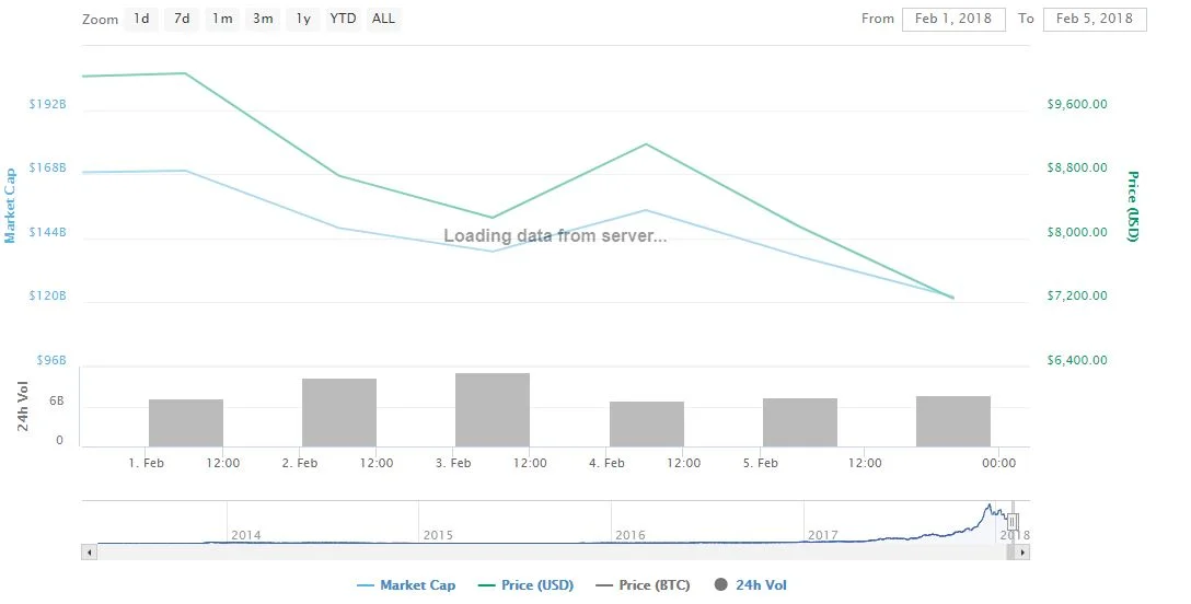 The Price of Bitcoin Drops Close to $7,000 