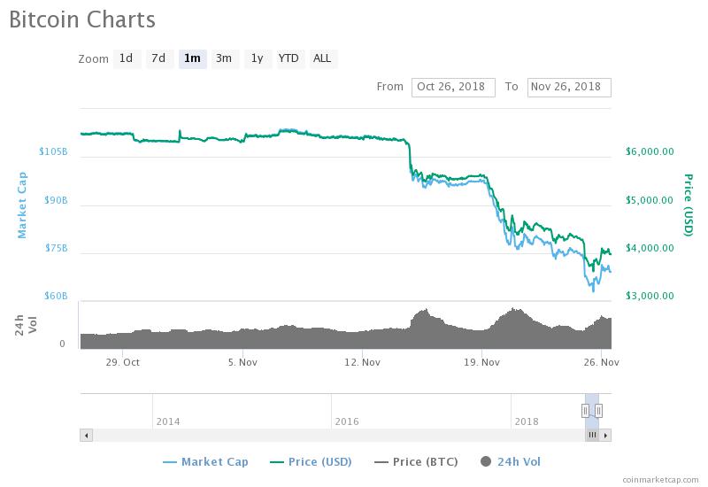 Bitcoin Price Drop Starting Nov. 14