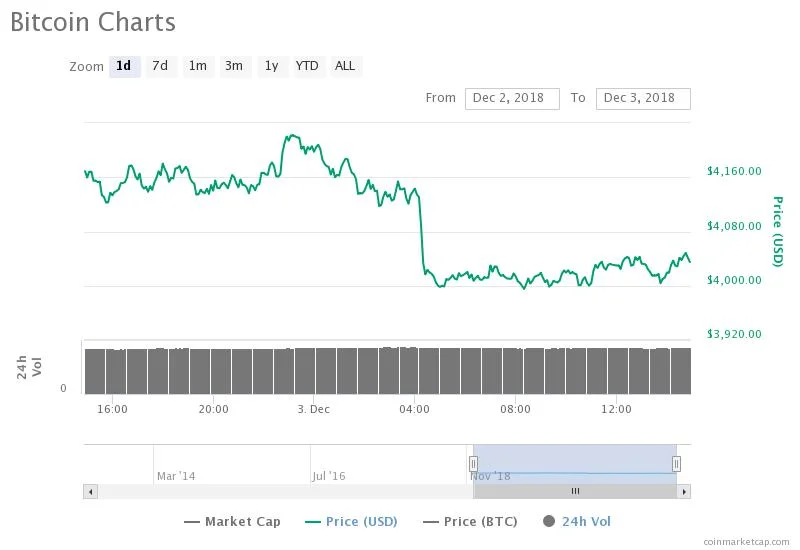 Bitcoin Price For The Past 24 Hours - December 3