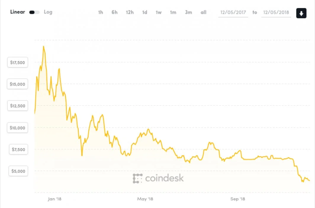 Bitcoin Drops almost 70%