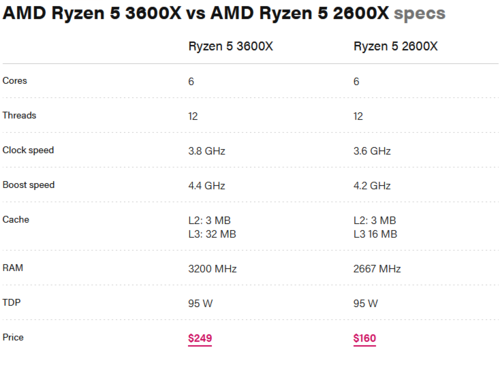 AMD Ryzen 5 3600X vs AMD Ryzen 5 2600X : Which CPU should you buy in 2019?