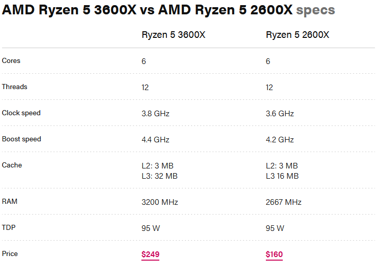 Amd Ryzen 5 3600x Vs Amd Ryzen 5 2600x Which Cpu Should You Buy In 19 E Money Chat