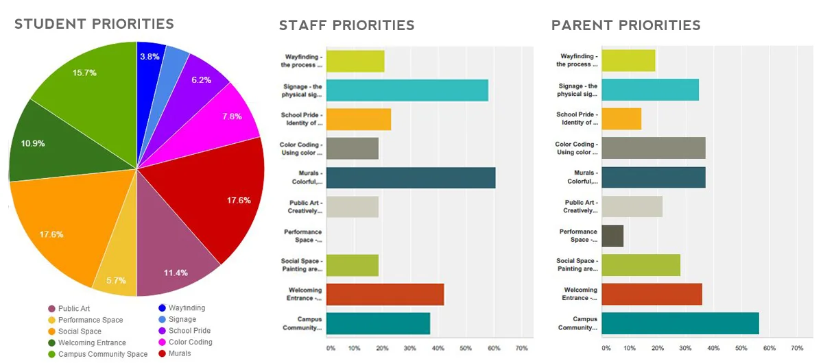 We collected responses from over 300 students during student engagement activities, 50 staff members and 100 parents through surveys. Student were clear: Murals, Social Space, and Campus Community Space, but Staff preferred Signage, Murals and Community Space. 
