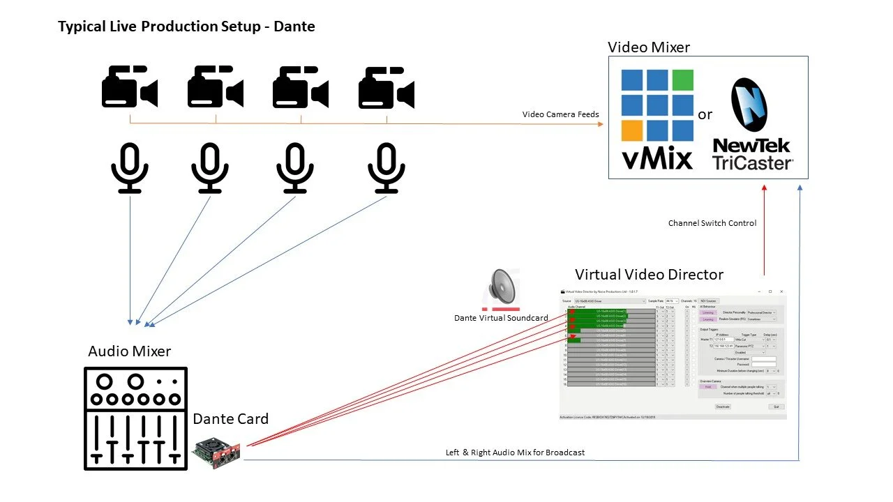 Live production solution with DANTE