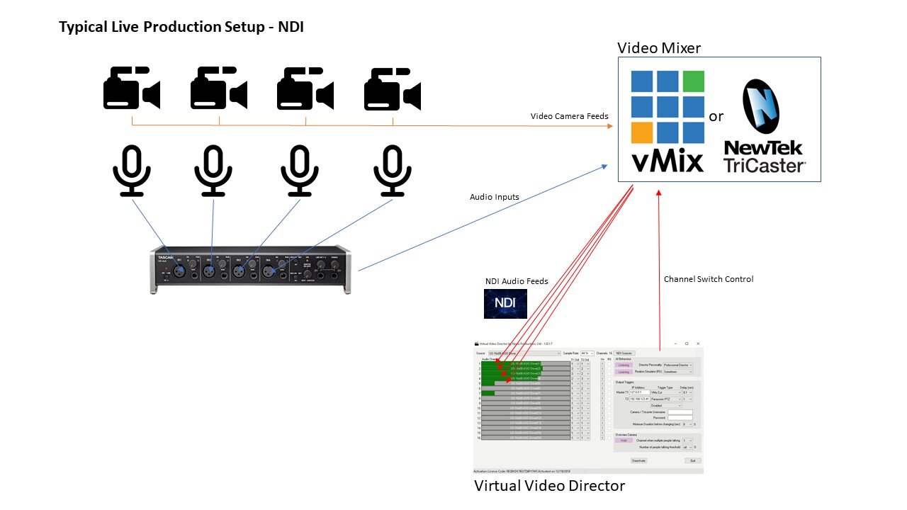 Live production solution with ndi