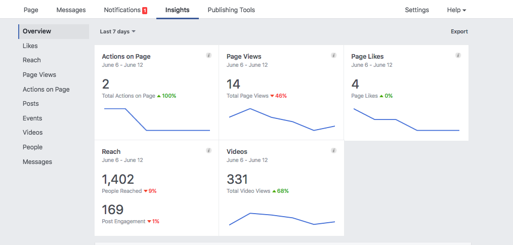 The INSIGHTS SECTION IS LOCATED IN THE MIDDLE, TOP OF YOUR FB PAGE. ONCE YOU CLICK ON THAT YOU ARE GIVEN A HIGH-LEVEL OVERVIEW OF YOUR PAGE INSIGHTS. THIS IS WHAT OURS LOOKS LIKE ON SPARKIE. You can see that while our page likes are up this week, our reach is down