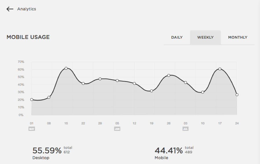 our sparkie squarespace template has analytics built right in - this metric helps us understand how many people are accessing our site via the web or from their phones - on a daily, weekly, and monthly basis. this is the weekly stats report