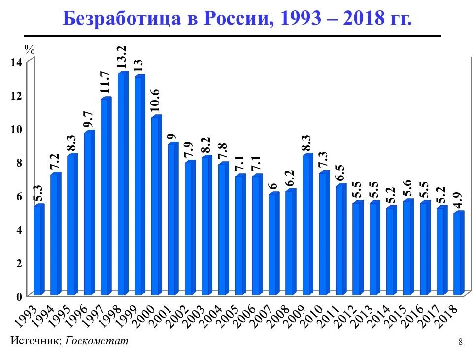 Стало известно о рекордно низком индексе безработицы в Российской Федерации