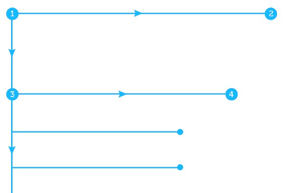Our eyes are trained to start at the top-left corner, scan horizontally, then drop down to the next line and do the same until we find something of interest.