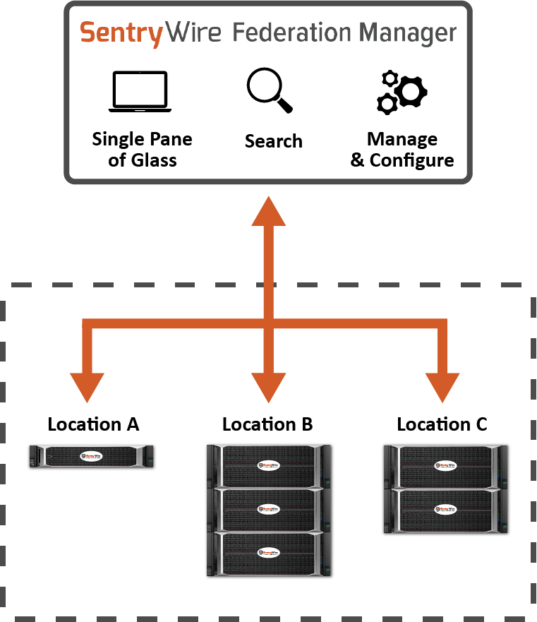 SentryWire Federation Manager Diagram 2 (1).png
