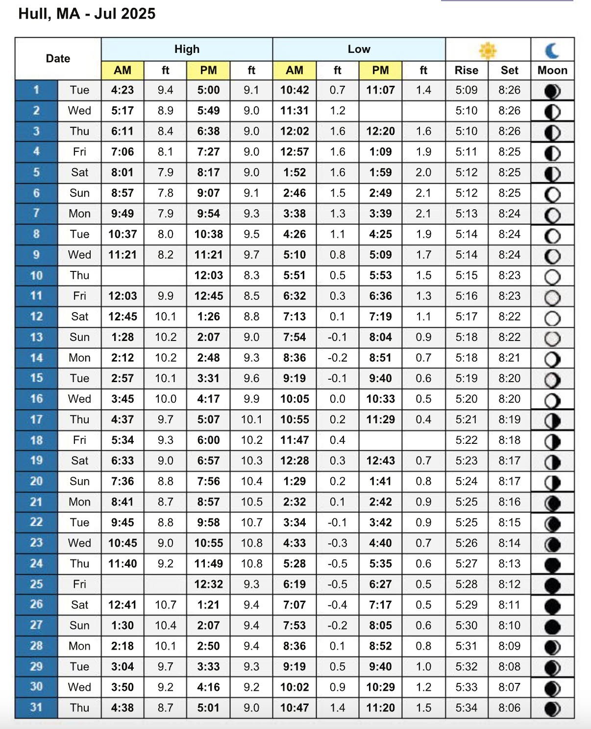 Hitting the beach or heading out on your boat? Here are the July Tide Times, from this season's edition of the Hull Times Summer Guide, available free at your favorite local store or online at hulltimes.com. #hullma #hullmanews #nantasket #MALocalNew