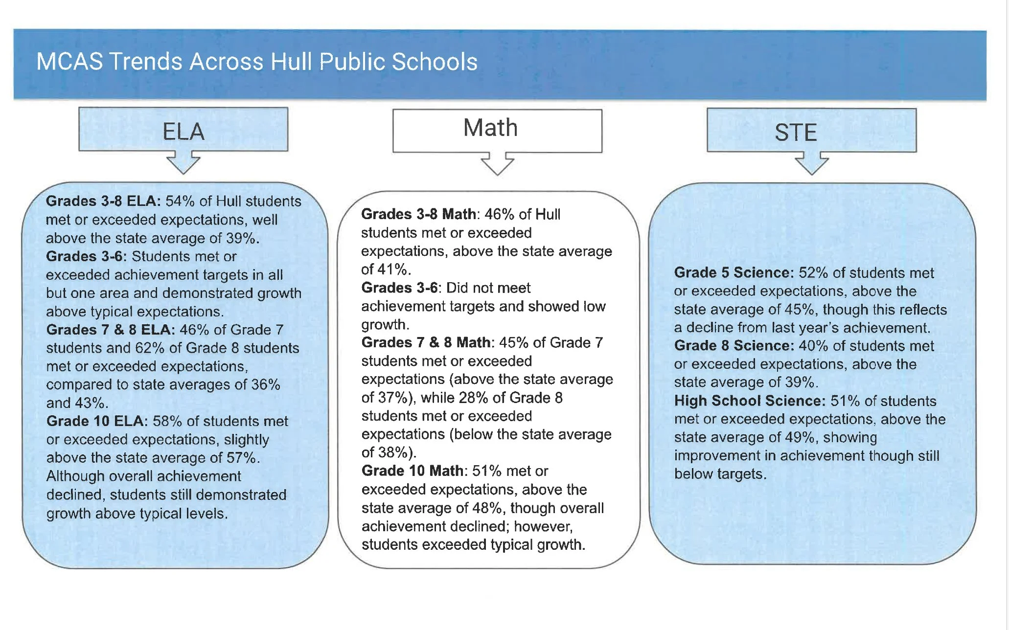 Hull’s students scored above state averages, according to report on latest MCAS results - Hull Times