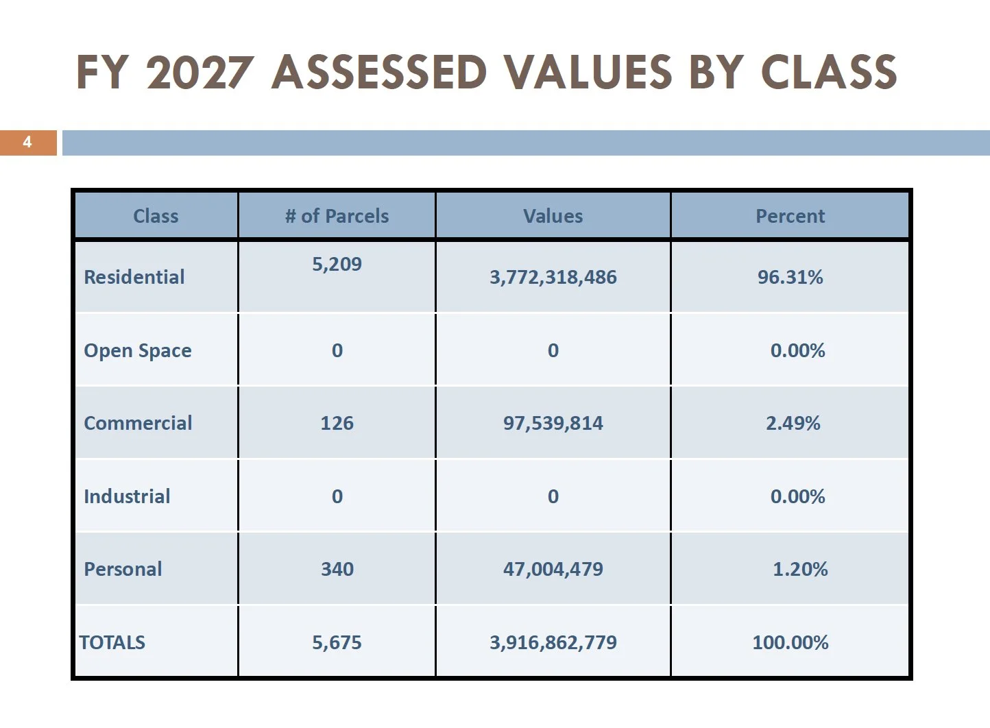 FY27 Assessed Values by Class.jpg