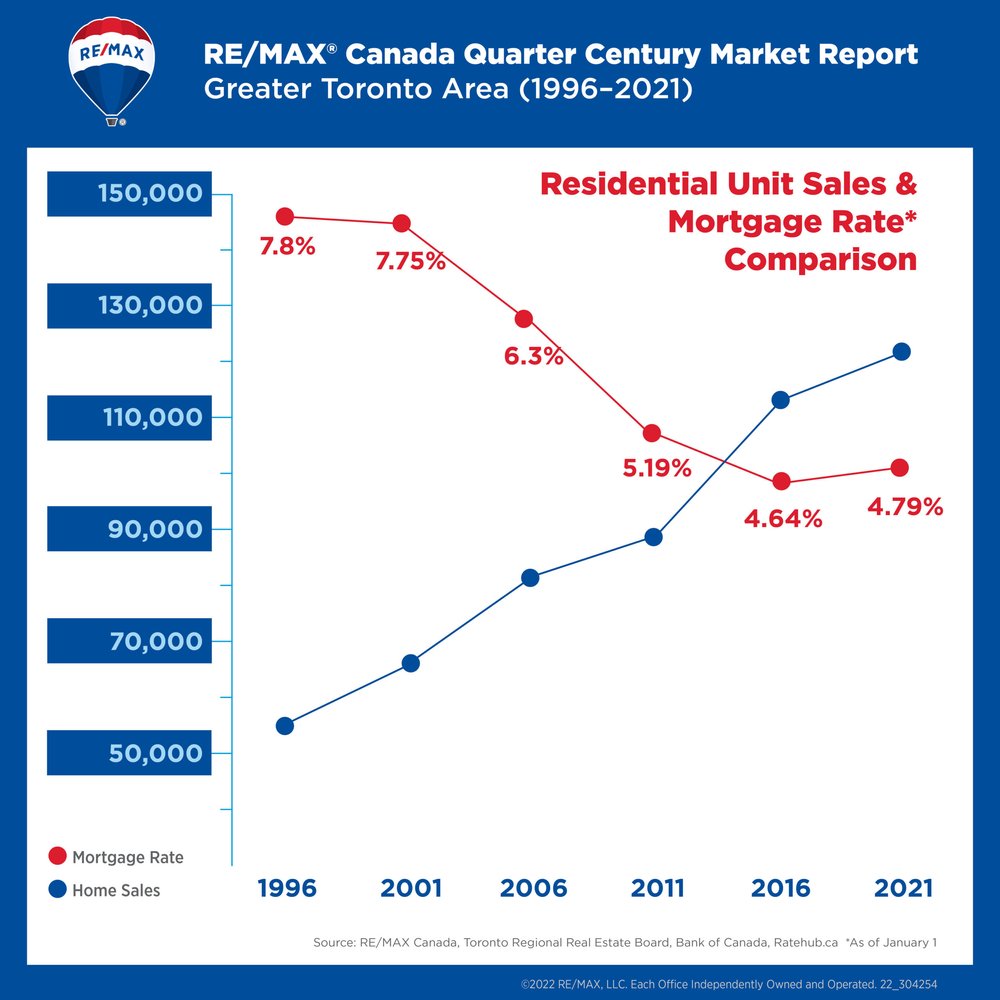 4_Quarter-Century-Report_Unit-Sales-and-Mortgage-Rates-scaled.jpeg