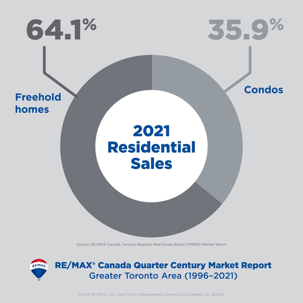 7_Quarter-Century-Report_2021-condo-vs-freehold-scaled.jpeg