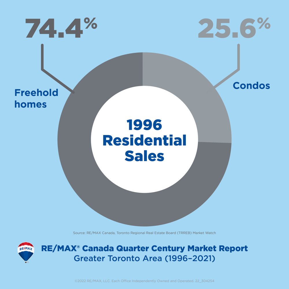 6_Quarter-Century-Report_1996-condo-vs-freehold-scaled.jpeg