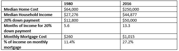 Note: Chart does not account for differences in interest rates between 1980 and 2016.