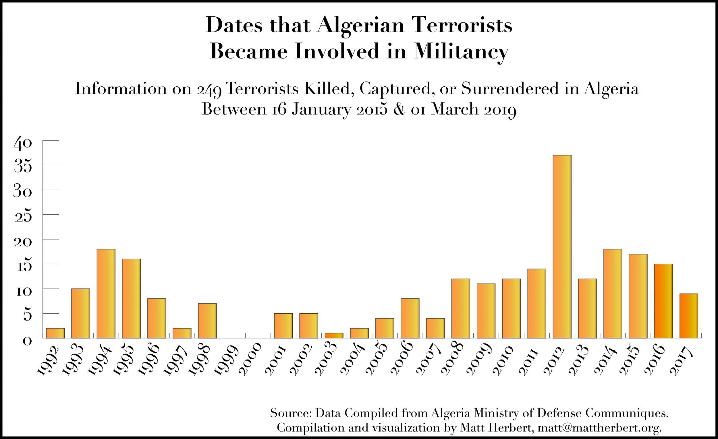 Algerian Terrorist Date of Militancy Initiation_02032019.jpg