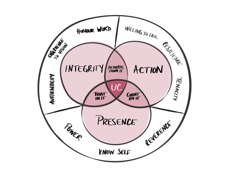 UnshakeableConfidence-VennDiagram-16.png