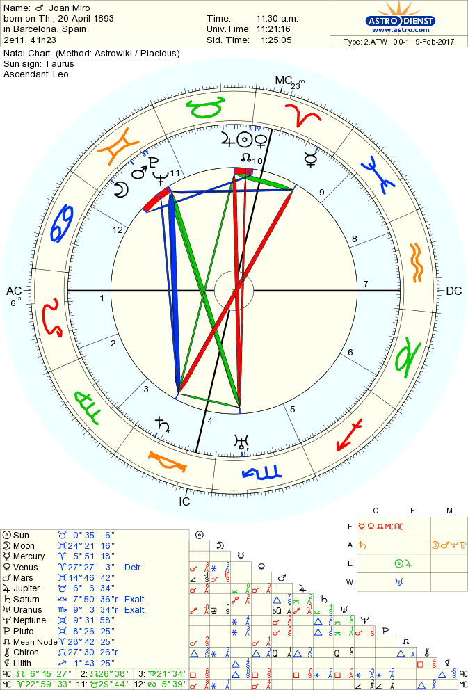 The birth chart of Joan Miro