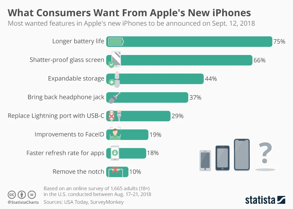 chartoftheday_15415_the_most_wanted_features_in_apple_s_new_iphones_n.jpg