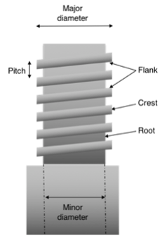 Figure 1: Elements of a pin thread