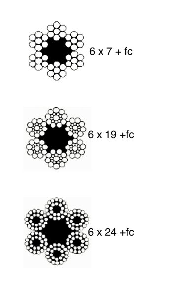 Figura 2: Corde con anima in fibra