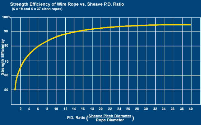 Figure 1 : Strength efficiency of wire ropes versus PD ratio