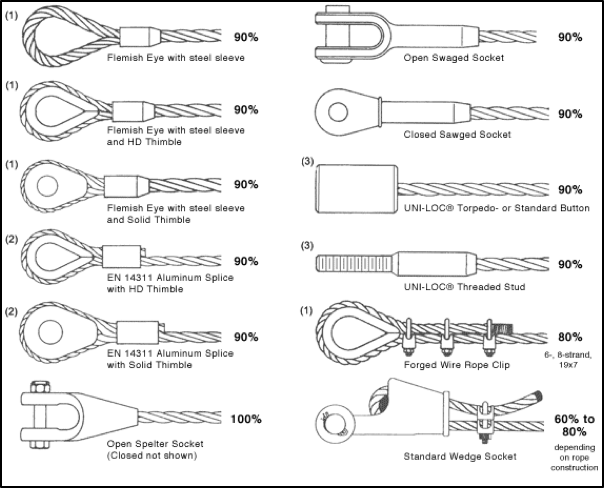 Wire Rope Terminations — DrillSafe