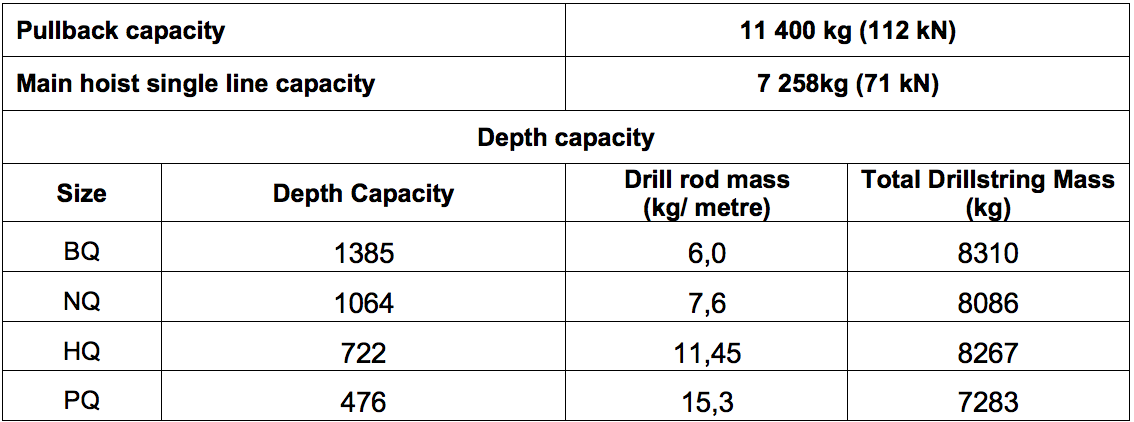 Table 2: Summary of specifications for a Longyear LF90D drill (based on fluid filled boreholes)