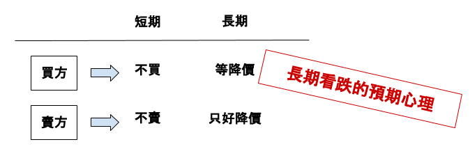 政府打房,我的房子到底還會跌多久?.png