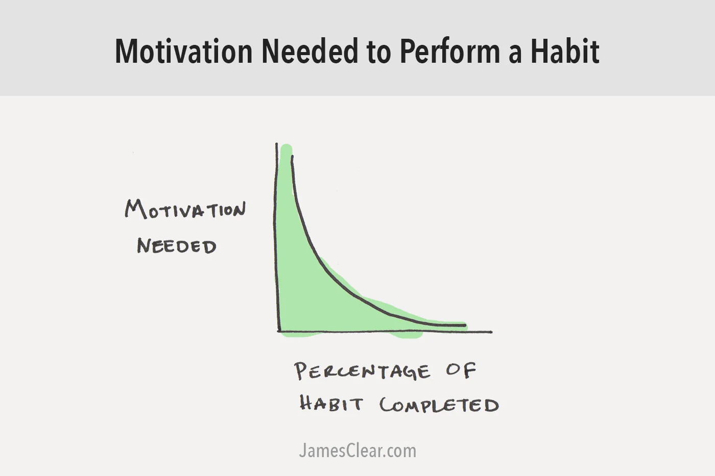 The chart demonstrates that in the beginning it requires a lot of motivation to start a new routine. As you continually do said task, the amount of motivation needed decreases. 