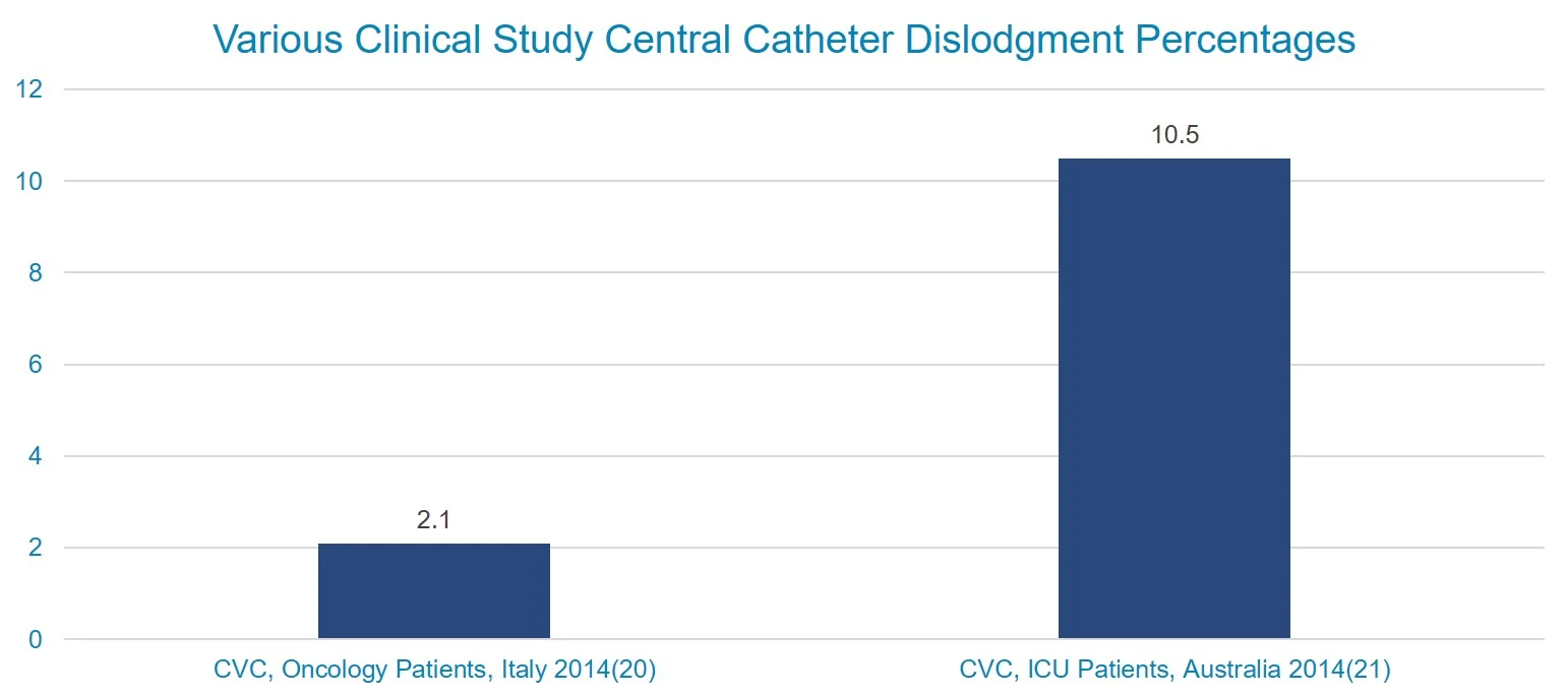 Bar graph of various clinical study central catheter dislodgment percentages