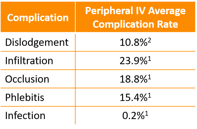 Peripheral IV Complication Rates Abbreviated.png
