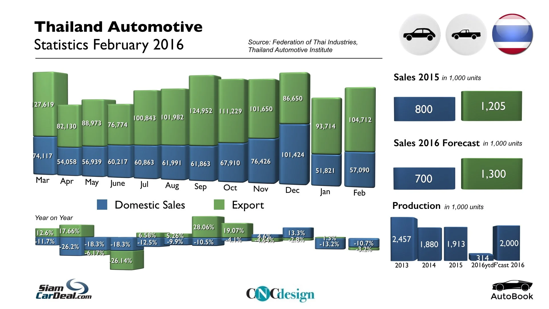 Thailand Automotive Statistics 2016-02.001.jpeg